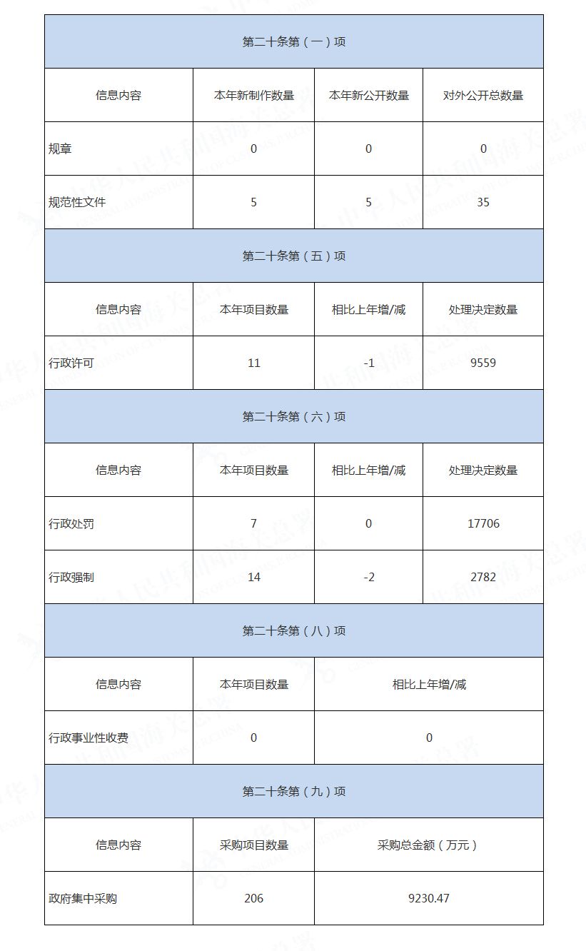 广州海关关区2020年政府信息公开工作年度报告 副本