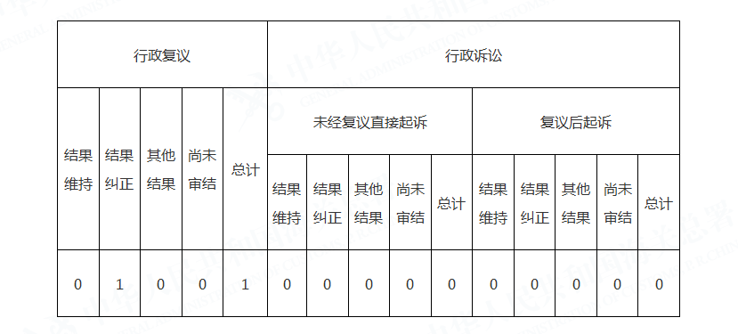 广州海关关区2020年政府信息公开工作年度报告3