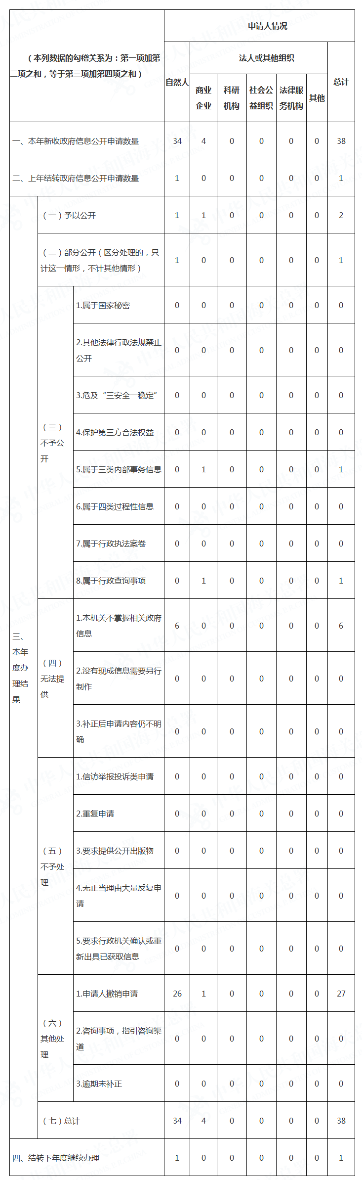 广州海关（本级机关）2020年政府信息公开工作年度报告 - 副本