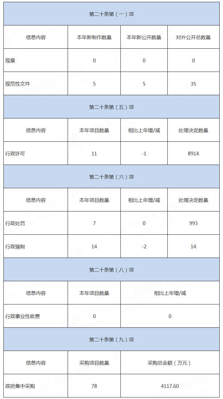 广州海关（本级机关）2020年政府信息公开工作年度报告