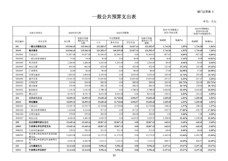 广州海关2024年预算公开_页面_12