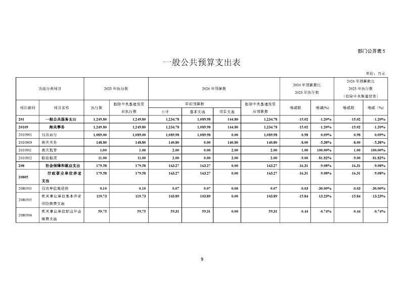2024年部门预算公开(云浮)2_页面_10