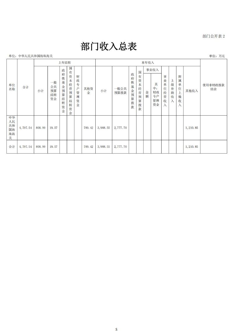 海珠海关2024年预算公开_06