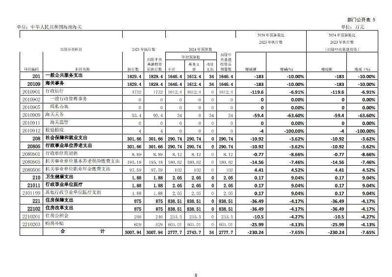 海珠海关2024年预算公开_09