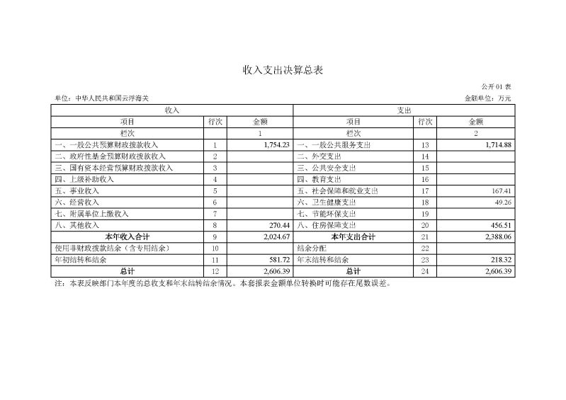 2.2023年度部门决算公开-云浮海关_页面_06