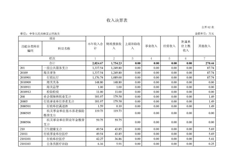 2.2023年度部门决算公开-云浮海关_页面_07