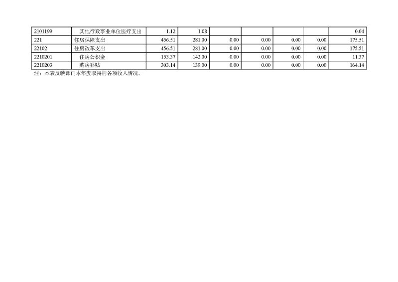 2.2023年度部门决算公开-云浮海关_页面_08