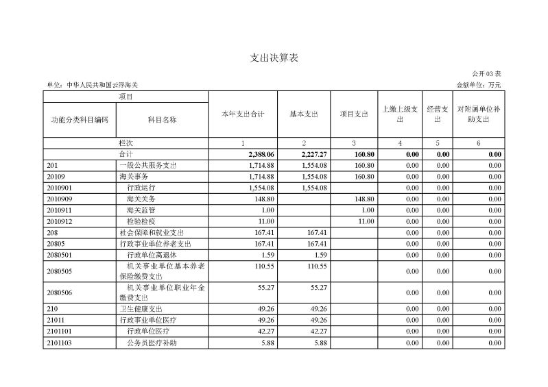 2.2023年度部门决算公开-云浮海关_页面_09