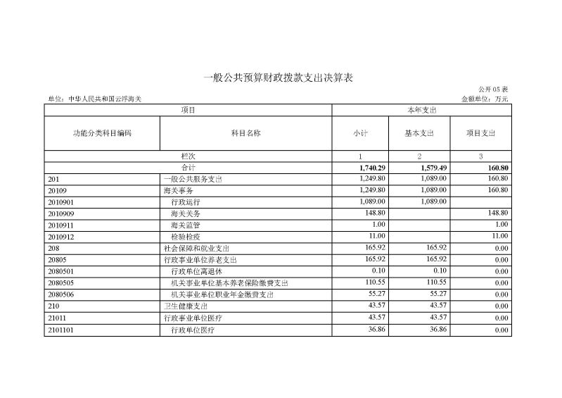 2.2023年度部门决算公开-云浮海关_页面_12