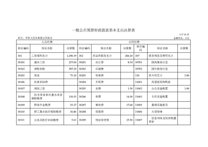 2.2023年度部门决算公开-云浮海关_页面_14