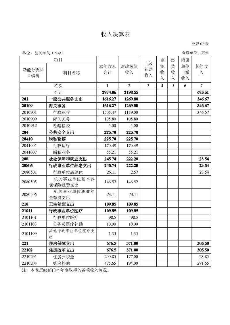韶关海关本级2023年度部门决算_页面_07
