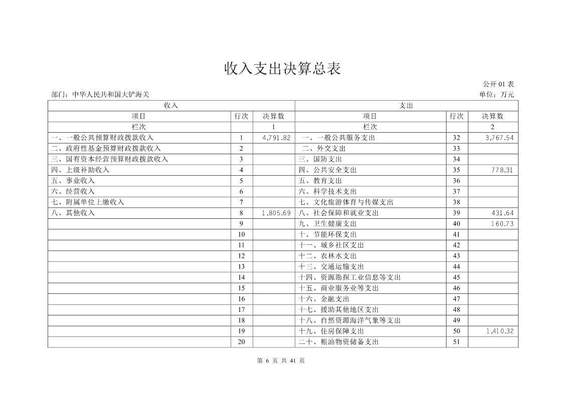 大铲海关2023年度部门决算公开_Page6_20240822092354807