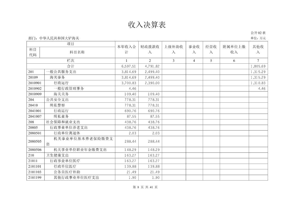 大铲海关2023年度部门决算公开_Page8_20240822092354885