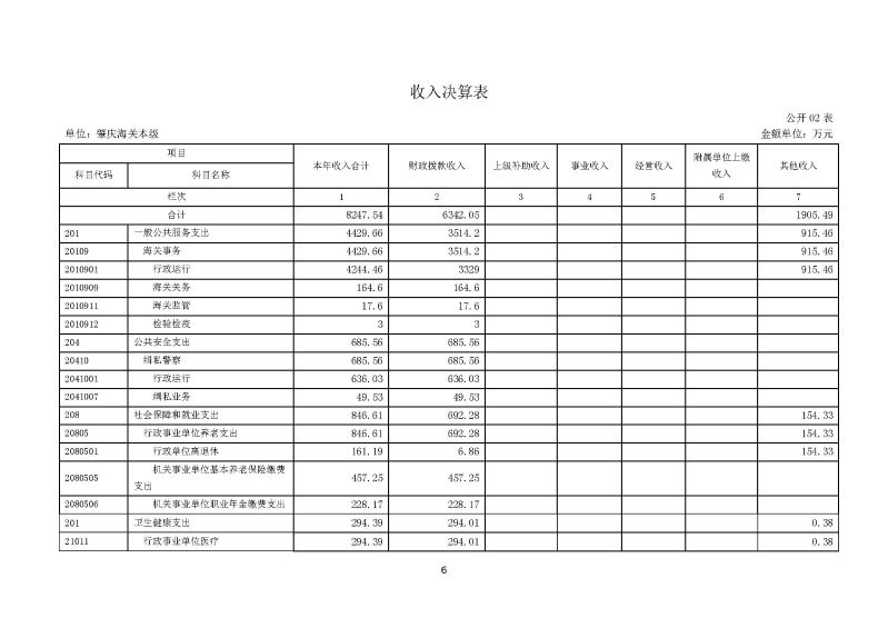 肇庆海关本级2023年度部门决算_页面_08