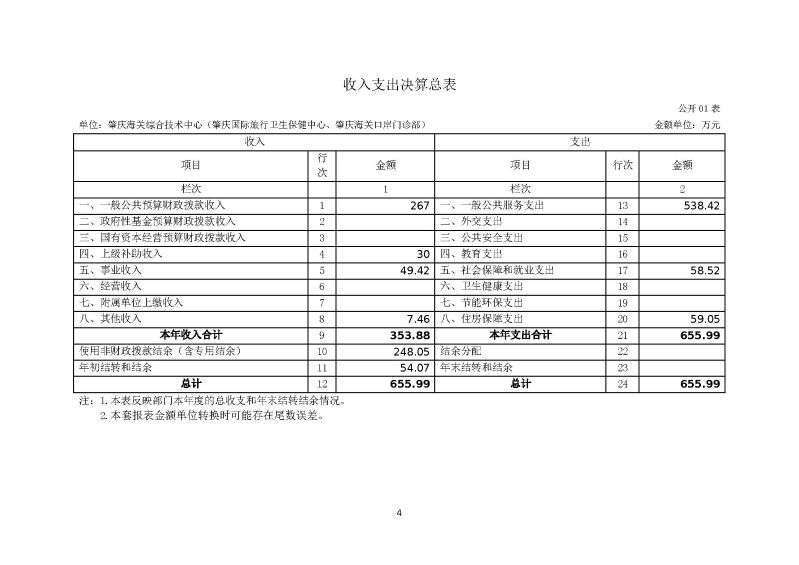 肇庆海关综合技术中心（肇庆国际旅行卫生保健中心、肇庆海关口岸门诊部）2023年度部门决算_页面_06