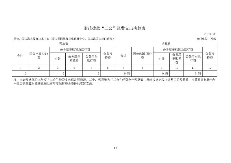 肇庆海关综合技术中心（肇庆国际旅行卫生保健中心、肇庆海关口岸门诊部）2023年度部门决算_页面_14