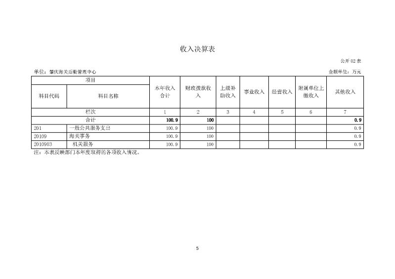 肇庆海关后勤管理中心2023年度部门决算_页面_07