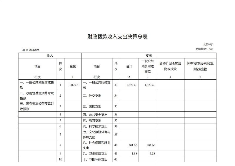 海珠海关2023年度部门决算_12