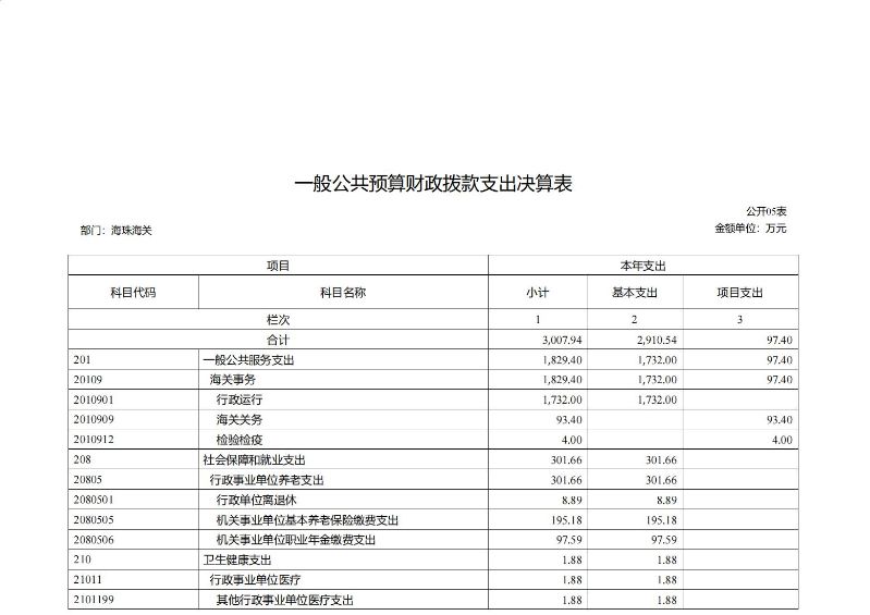 海珠海关2023年度部门决算_15