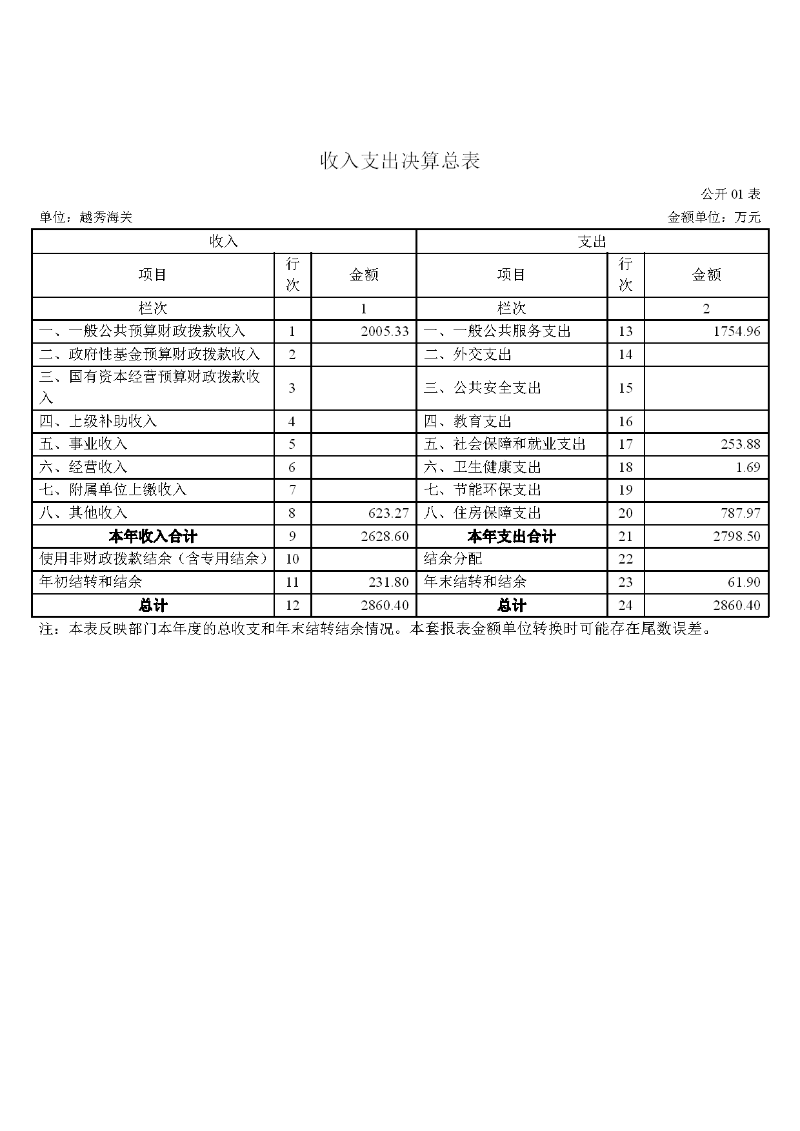 越秀海关2023年度部门决算-006
