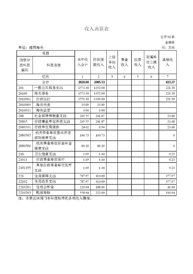 越秀海关2023年度部门决算-007