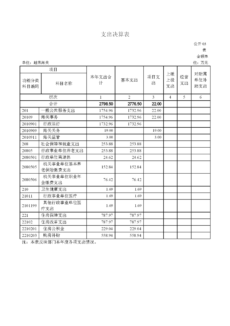 越秀海关2023年度部门决算-008