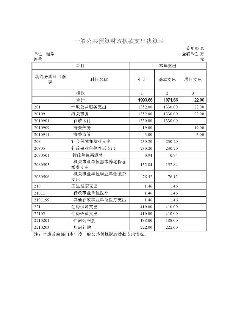 越秀海关2023年度部门决算-010
