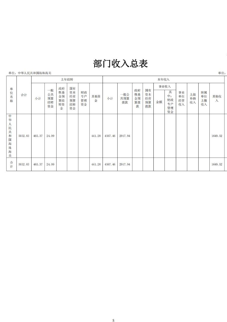 海珠海关2025年度部门预算_06