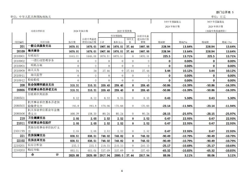 海珠海关2025年度部门预算_09