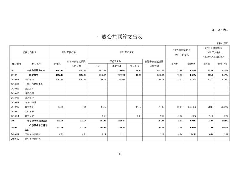 越秀海关2025年度部门预算_页面_10