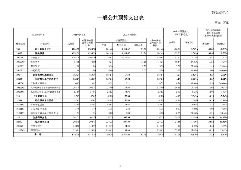 云浮海关2025年度部门预算_页面_10