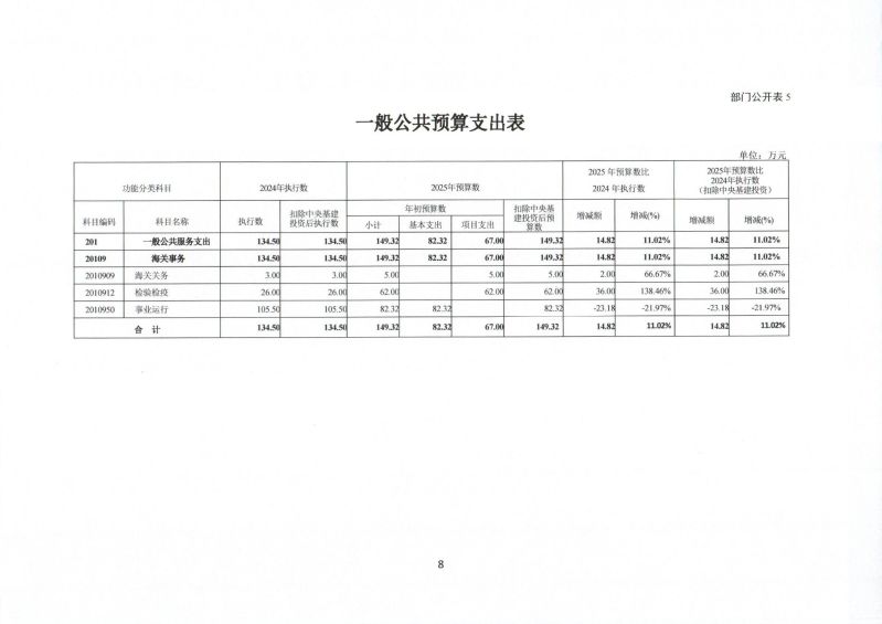 河源海关综合技术服务中心2025年度部门预算_0010