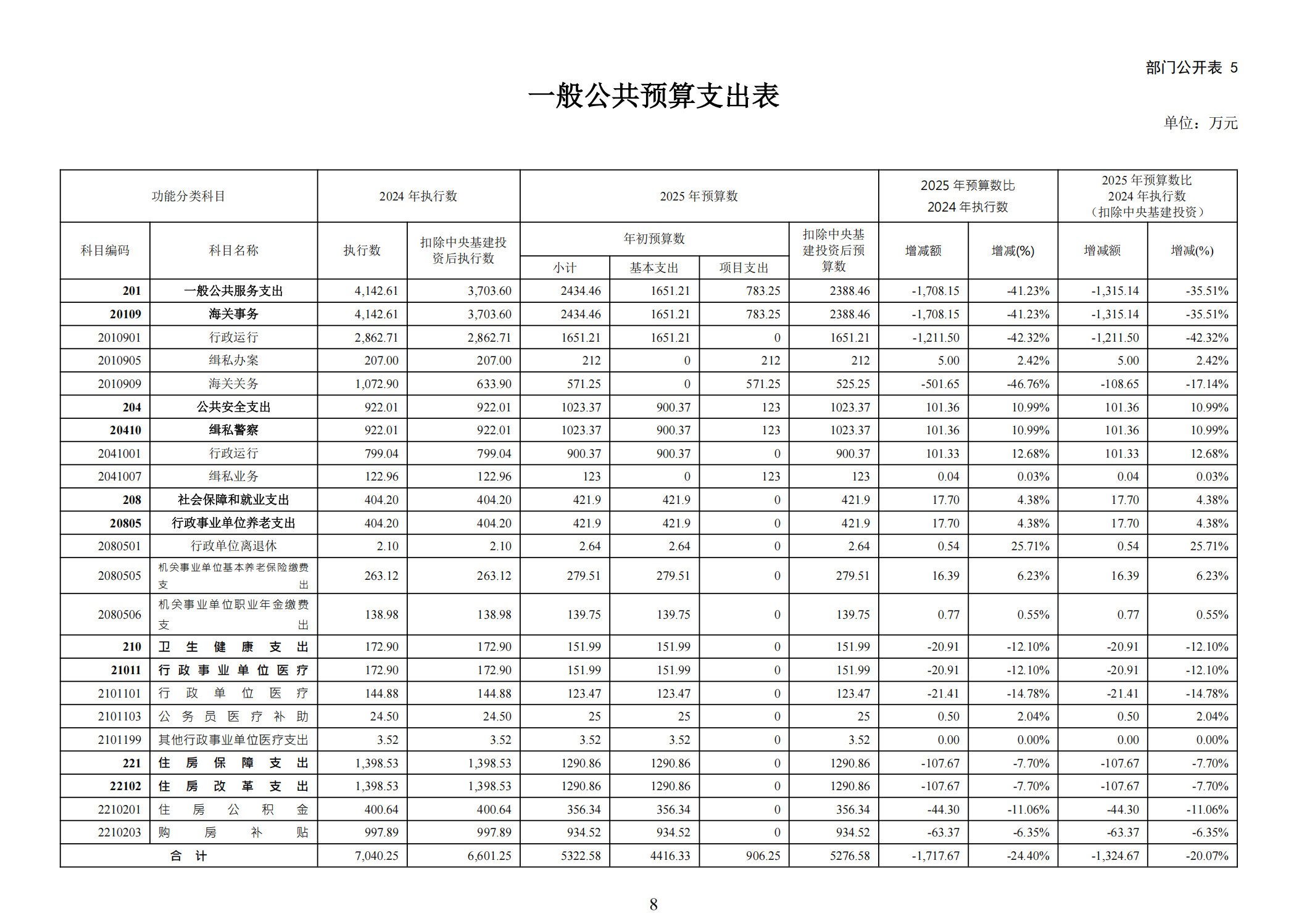 大铲海关2025年预算公开_10
