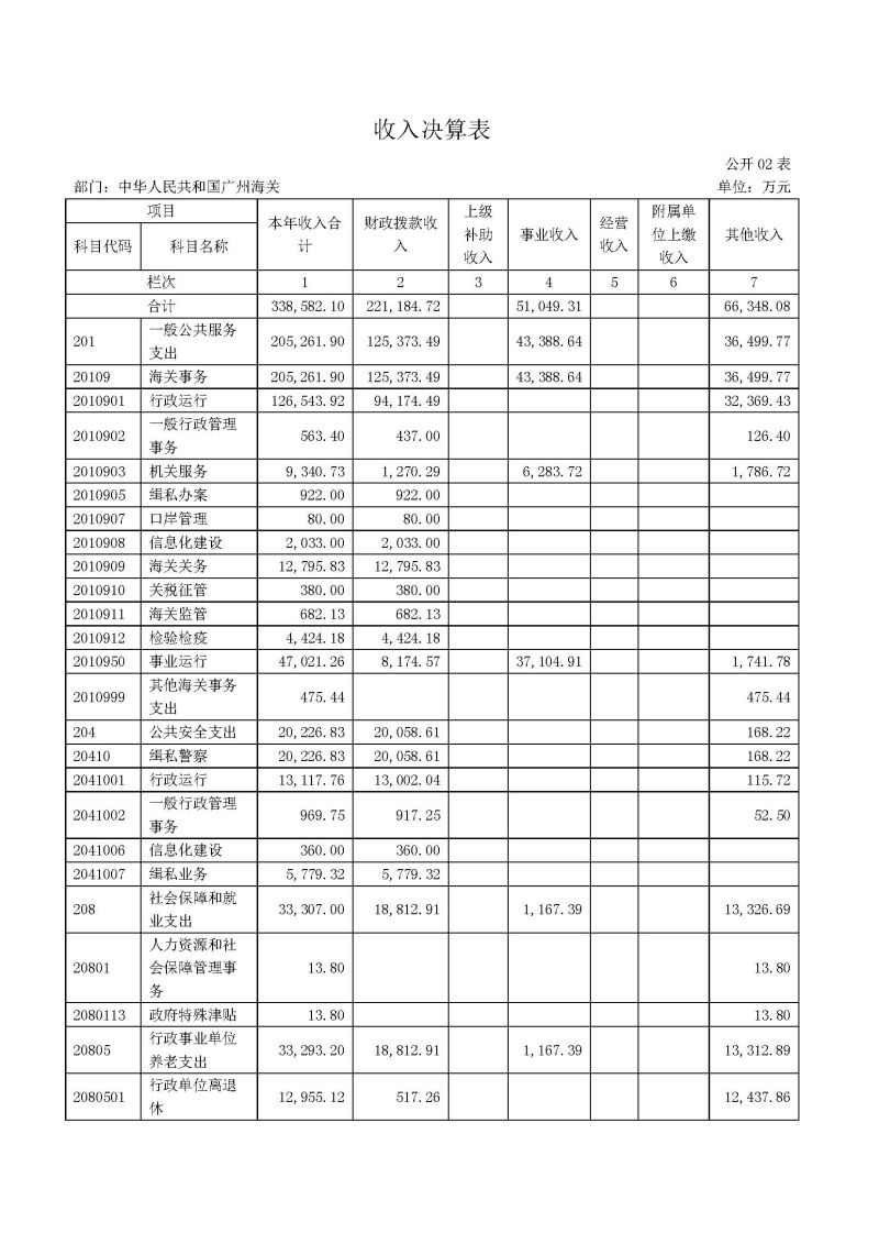 2.广州海关2024年度部门决算公开_页面_09