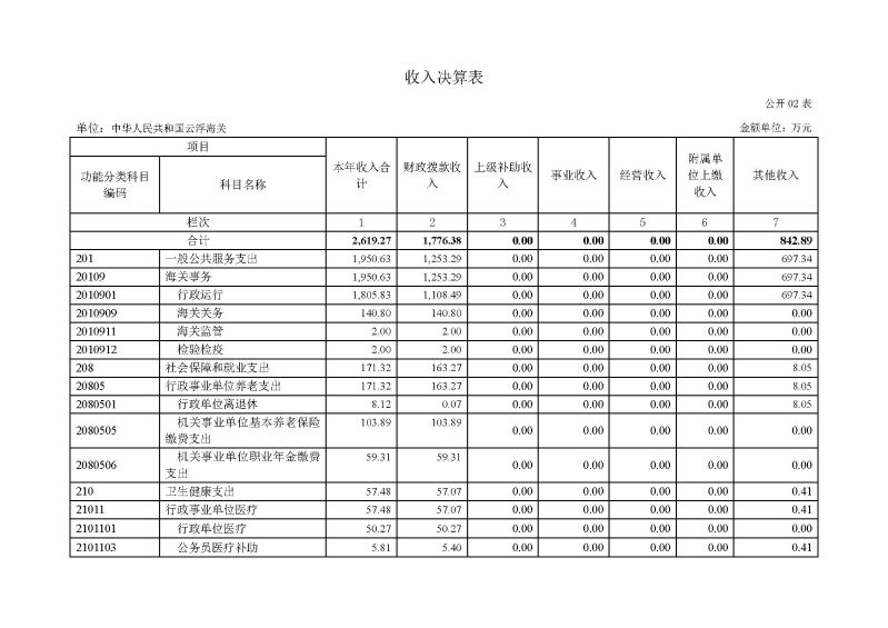 云浮海关2024年度部门决算_页面_07