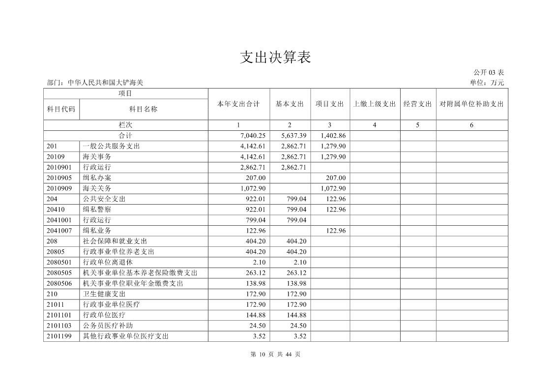 大铲海关2024年度部门决算公开_Page10_20250822131045548