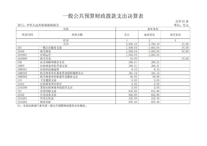 海珠海关2024年度部门决算_12