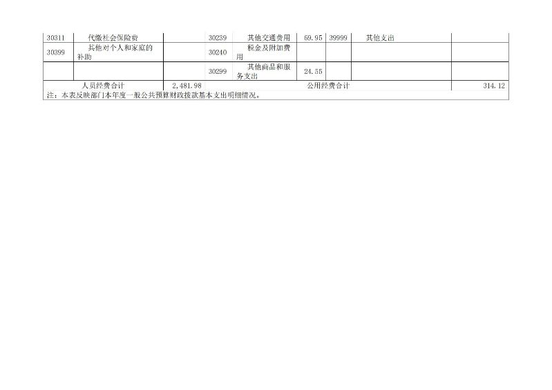海珠海关2024年度部门决算_14