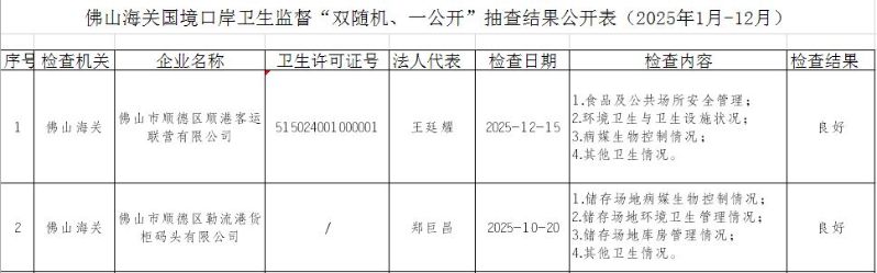 佛山海关国境口岸卫生监督“双随机、一公开”抽查结果公开表（2025年1月-12月）