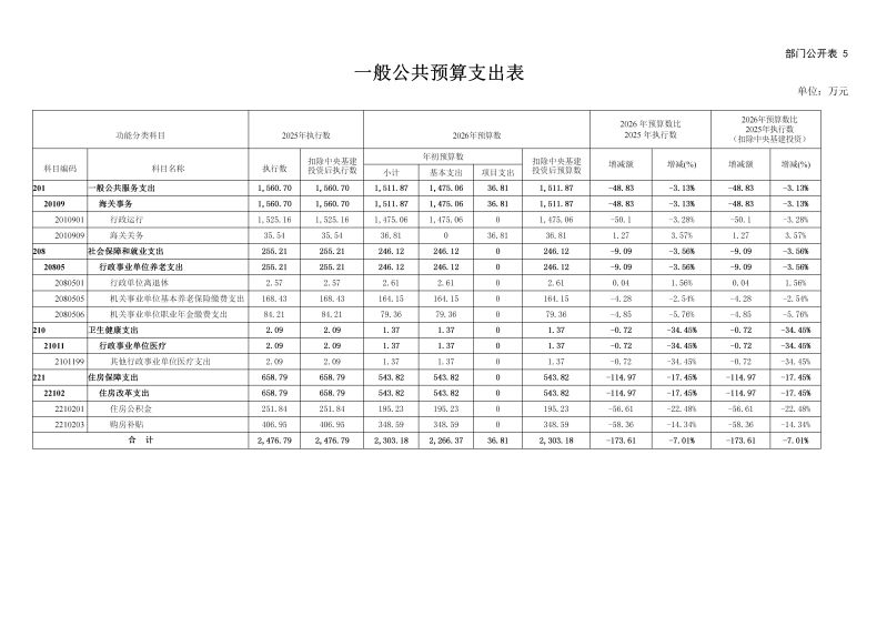 天河海关2026年部门预算公开_12