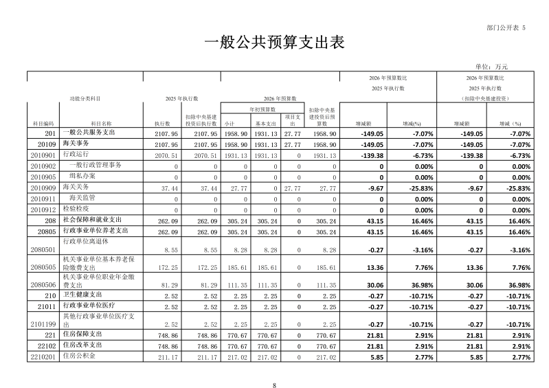 海珠海关2026年预算公开_10