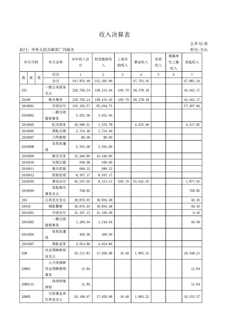2.广州海关2025年度部门决算_页面_10