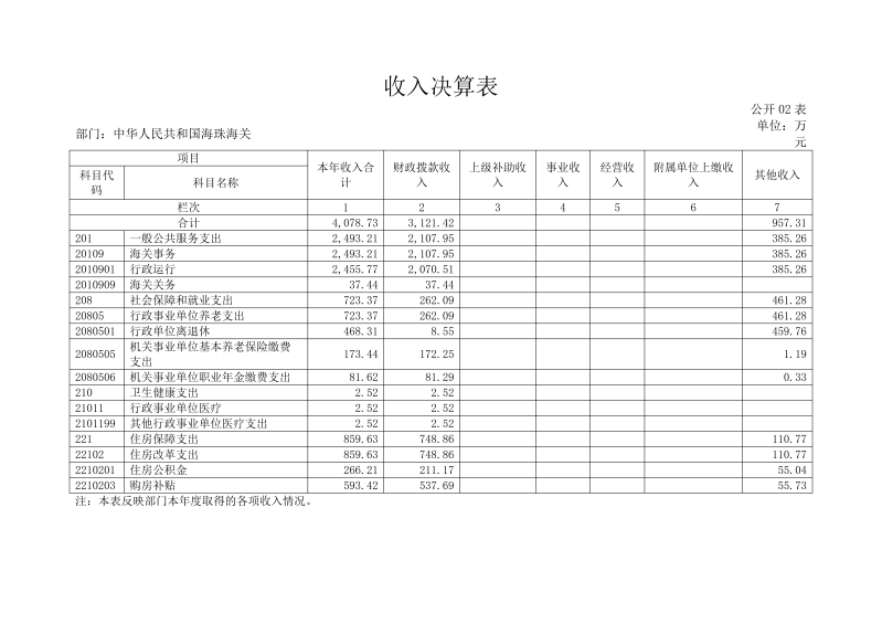 海珠海关2025年度部门决算_09