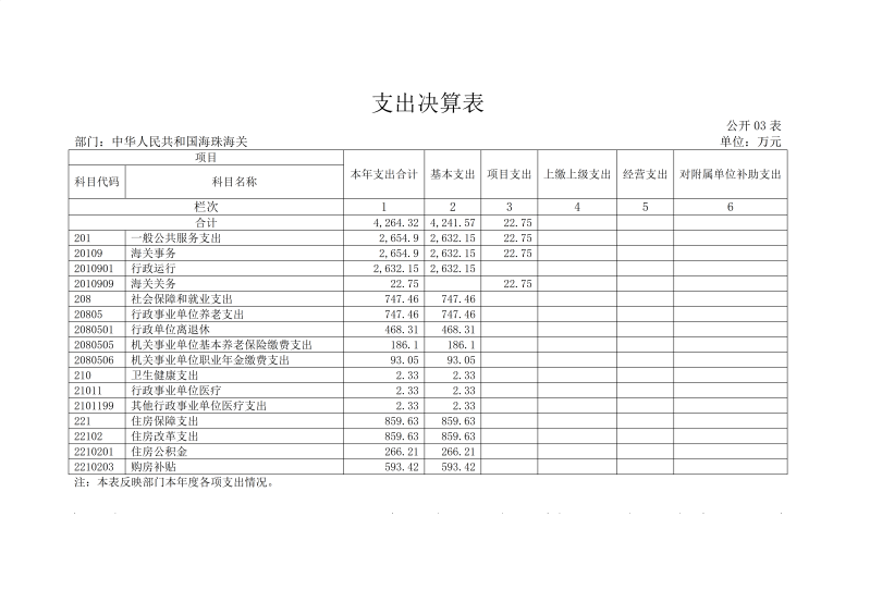 海珠海关2025年度部门决算_10
