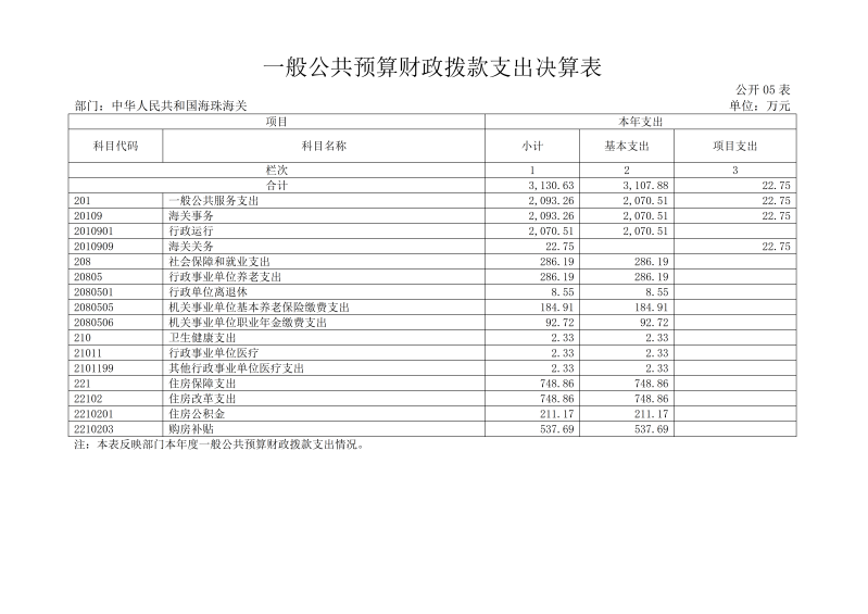 海珠海关2025年度部门决算_13