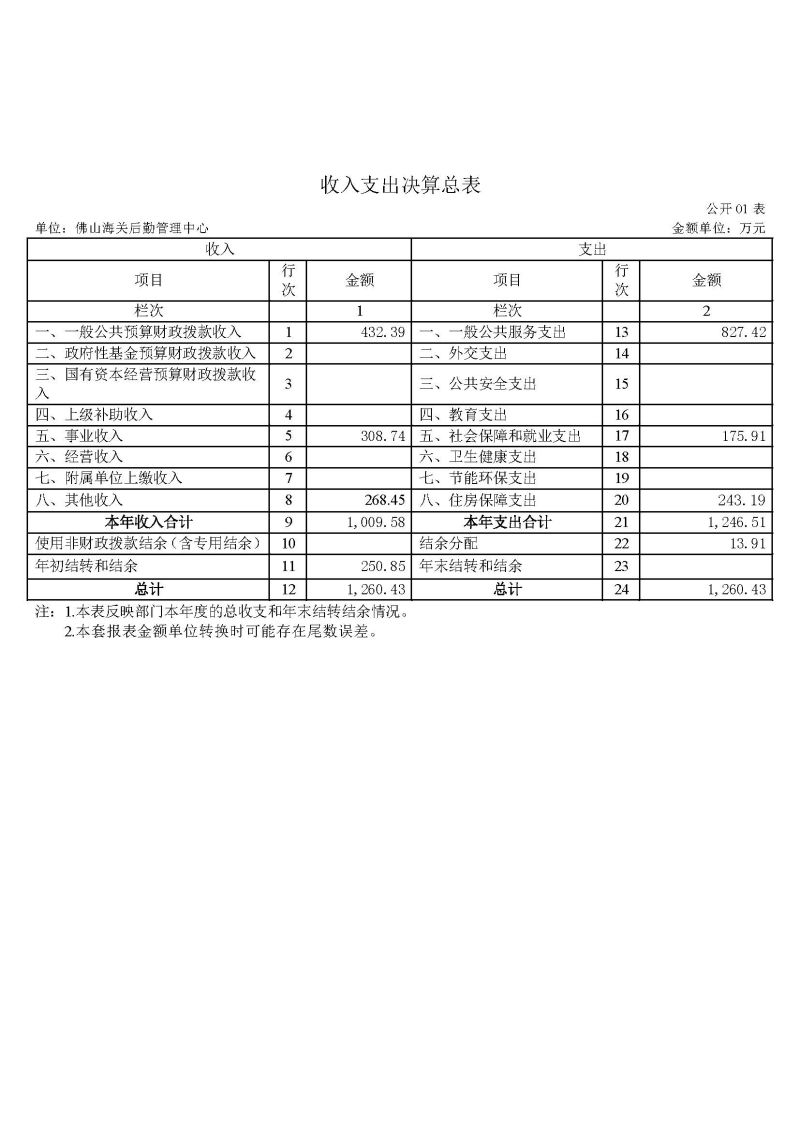 佛山海关后勤管理中心2025年度部门决算_页面_06
