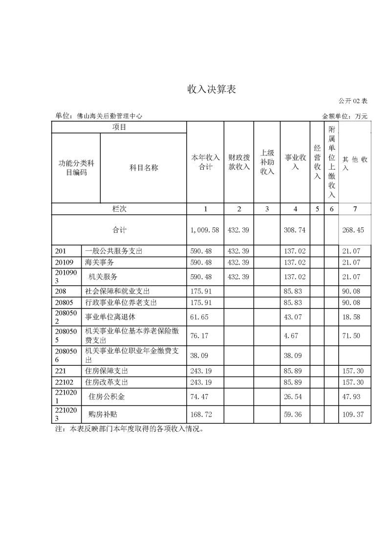 佛山海关后勤管理中心2025年度部门决算_页面_07