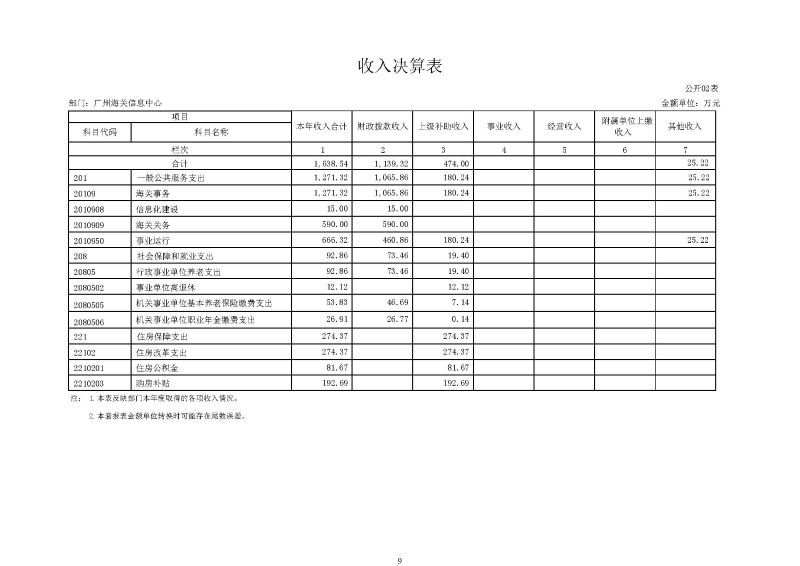 广州海关信息中心2025年度部门决算_页面_09