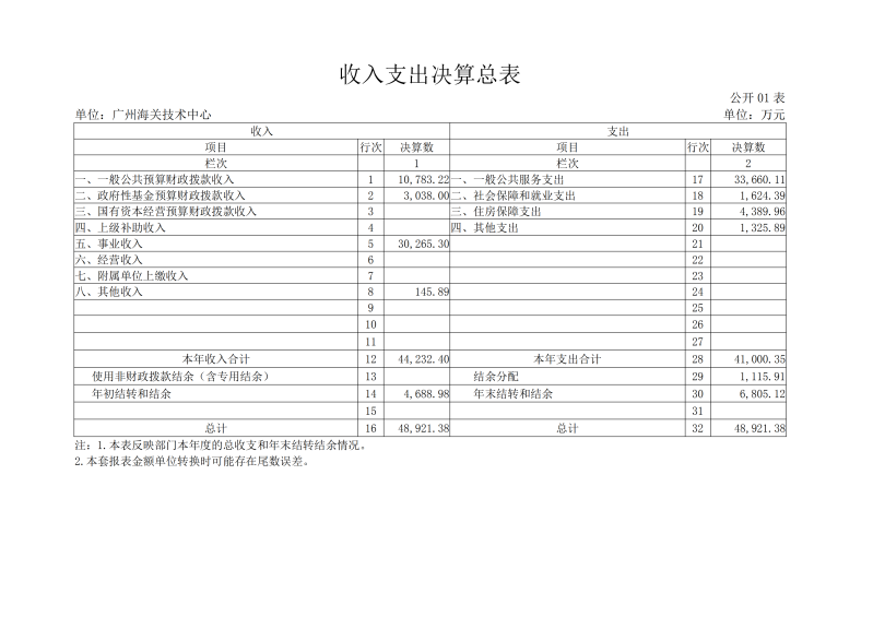 广州海关技术中心2025年度部门决算_06