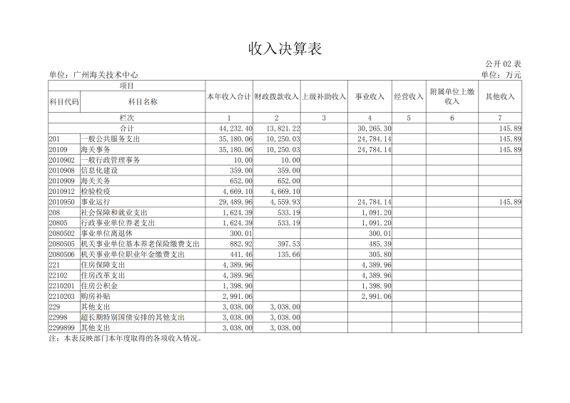 广州海关技术中心2025年度部门决算_07